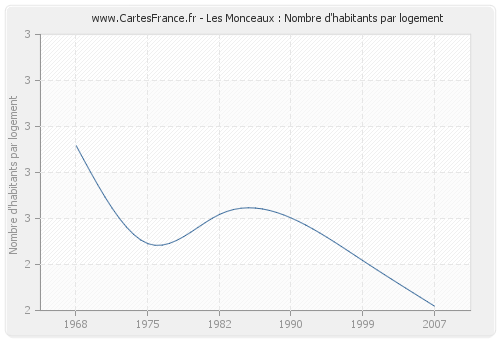 Les Monceaux : Nombre d'habitants par logement